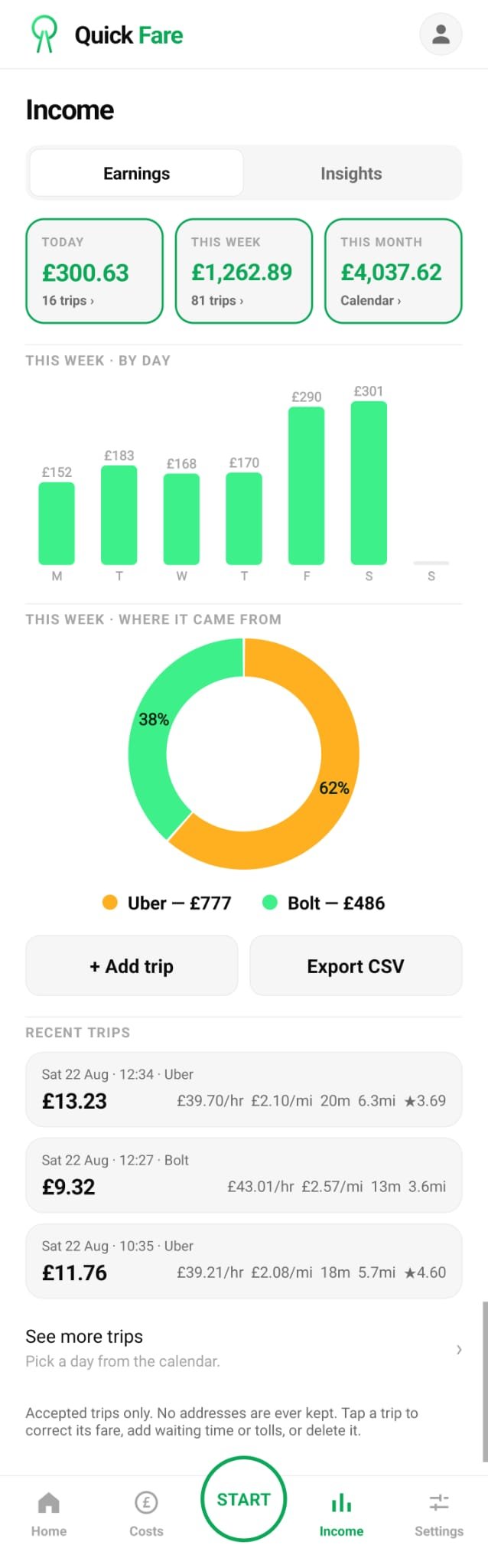 Quick Fare earnings: £300.63 today, £1,262.89 this week, £4,037.62 this month, a 62/38 Uber and Bolt split, recent trips with per-trip £ per hour