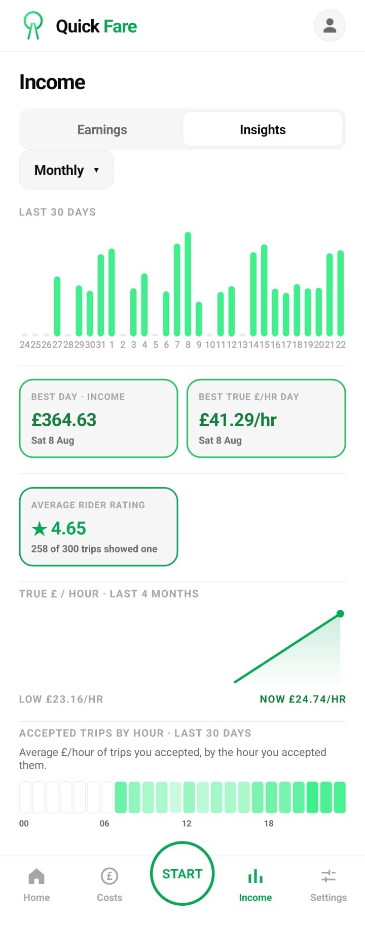 Quick Fare income insights: best day £364.63, best true rate £41.29 per hour, average rider rating 4.65, true £ per hour trend and accepted trips by hour